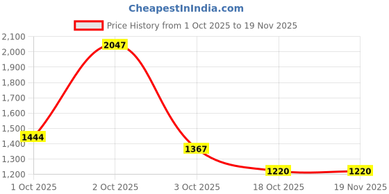 myntra.com The Magic Wand Girls Ready To Wear Lehenga & Blouse With Dupatta the magic wand Price History Graph from 1 Oct 2025 to 19 Nov 2025