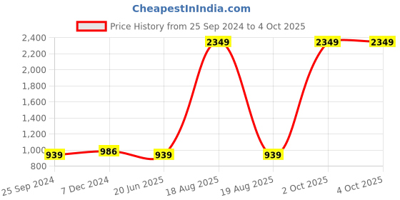 myntra.com The Magic Wand Girls Red Ethnic Motifs Printed Kurti with Sharara & Dupatta the magic wand Price History Graph from 25 Sep 2024 to 4 Oct 2025