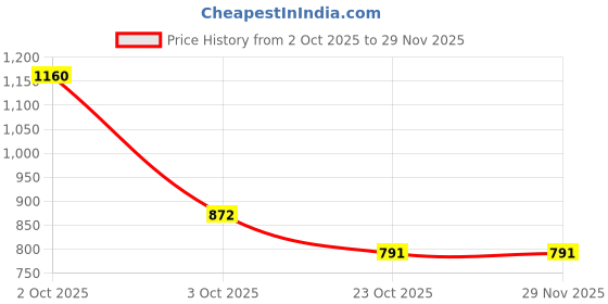 myntra.com The Magic Wand Girls Regular Kurta with Dhoti Pants the magic wand Price History Graph from 2 Oct 2025 to 29 Nov 2025
