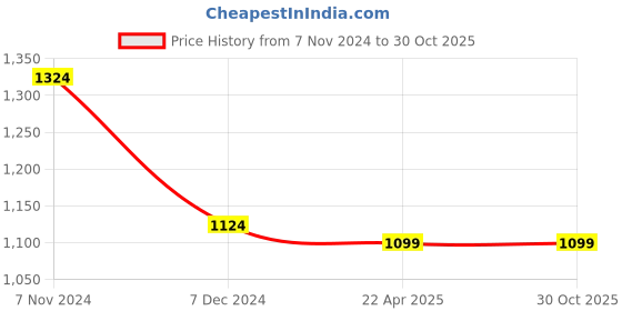 myntra.com The Magic Wand Girls Regular Kurta with Trousers the magic wand Price History Graph from 7 Nov 2024 to 30 Oct 2025