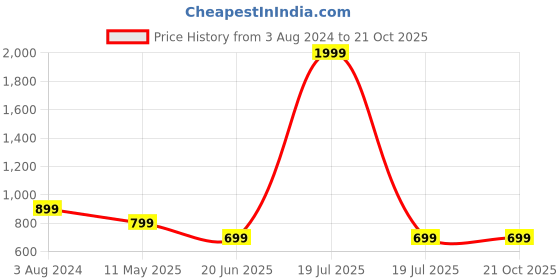 myntra.com The Magic Wand Girls Round Neck Sleeveless Gathered Fit & Flare Dress the magic wand Price History Graph from 3 Aug 2024 to 20 Oct 2025