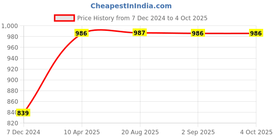 myntra.com The Magic Wand Girls Sea Green Layered Net Dress the magic wand Price History Graph from 7 Dec 2024 to 4 Oct 2025