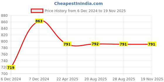 myntra.com The Magic Wand Girls Self Design Ruffled Fit & Flare Maxi Dress the magic wand Price History Graph from 6 Dec 2024 to 18 Nov 2025