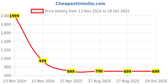 myntra.com The Magic Wand Girls Shirt Collar Short Sleeves Printed Top with Pyjamas the magic wand Price History Graph from 13 Nov 2024 to 29 Oct 2025