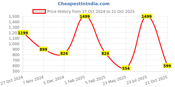 myntra.com The Magic Wand Girls Striped A Line Gotta Patti Kurta with Salwar the magic wand Price History Graph from 27 Oct 2024 to 21 Oct 2025