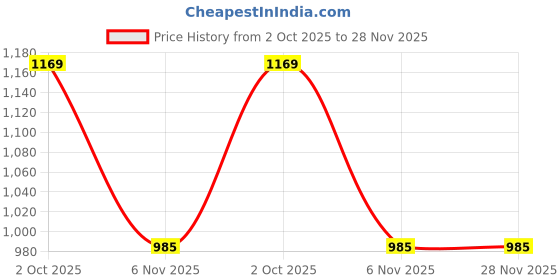 myntra.com The Magic Wand Girls Striped A-Line Kurti with Palazzo the magic wand Price History Graph from 2 Oct 2025 to 28 Nov 2025