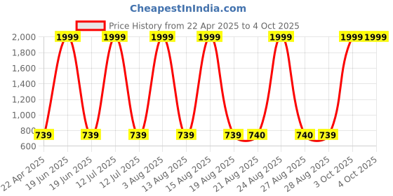myntra.com The Magic Wand Girls Striped Angrakha Gotta Patti Pure Cotton Kurta with Trousers the magic wand Price History Graph from 22 Apr 2025 to 4 Oct 2025