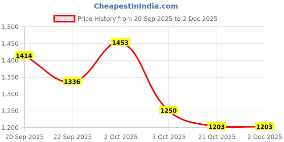 myntra.com The Magic Wand Girls Striped Printed A-Line Gotta Patti Work Kurti With Sharara & Dupatta the magic wand Price History Graph from 20 Sep 2025 to 2 Dec 2025