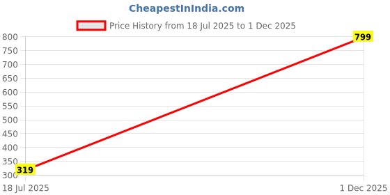 myntra.com The Magic Wand Girls Stripes Sleeveless Cotton Top the magic wand Price History Graph from 18 Jul 2025 to 1 Dec 2025