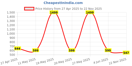 myntra.com The Magic Wand Girls Tie And Dye A-Line Dress the magic wand Price History Graph from 27 Apr 2025 to 22 Nov 2025