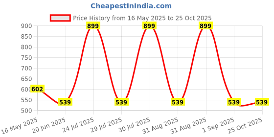 myntra.com The Magic Wand Girls Tie & Dyed Layered Tiered Top the magic wand Price History Graph from 16 May 2025 to 25 Oct 2025