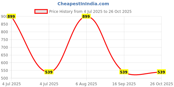 myntra.com The Magic Wand Girls Tie & Dyed Shoulder Strapped Tiered Top the magic wand Price History Graph from 4 Jul 2025 to 25 Oct 2025