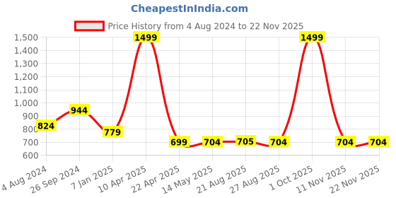myntra.com The Magic Wand Girls V-Neck Printed Night suit TMW-ADG-9664-1-2Y the magic wand Price History Graph from 4 Aug 2024 to 17 Nov 2025