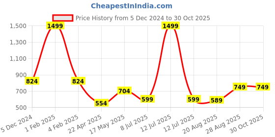 myntra.com The Magic Wand Girls Woven Design Shoulder Straps Neck Sleeveless Regular Kurta & Salwar the magic wand Price History Graph from 5 Dec 2024 to 29 Oct 2025
