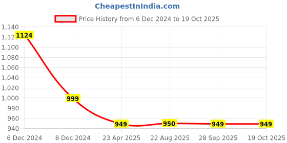 myntra.com The Magic Wand Green Flared Sleeve Maxi Dress the magic wand Price History Graph from 6 Dec 2024 to 19 Oct 2025