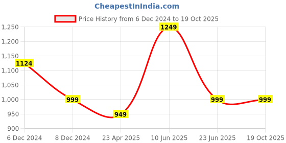 myntra.com The Magic Wand Green Maxi Dress the magic wand Price History Graph from 6 Dec 2024 to 19 Oct 2025