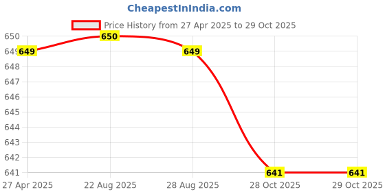 myntra.com The Magic Wand Halter Neck Fit & Flare Dress the magic wand Price History Graph from 27 Apr 2025 to 28 Oct 2025