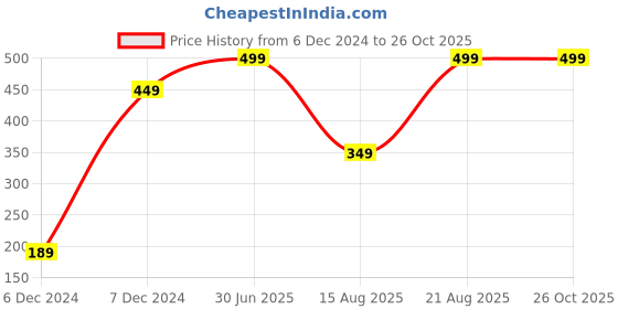 myntra.com The Magic Wand Infant Kids Grey & Red Striped Cotton Sleepsuit the magic wand Price History Graph from 6 Dec 2024 to 26 Oct 2025