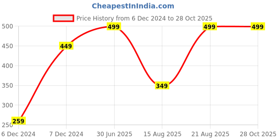 myntra.com The Magic Wand Infant Kids Grey & Red Striped Cotton Sleepsuit the magic wand Price History Graph from 6 Dec 2024 to 28 Oct 2025
