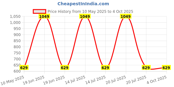 myntra.com The Magic Wand Kids Conversational Printed Pure Cotton Night suit the magic wand Price History Graph from 10 May 2025 to 4 Oct 2025