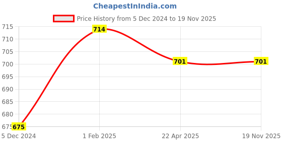 myntra.com The Magic Wand Kids Conversational Printed Pure Cotton Shirt With Trousers the magic wand Price History Graph from 5 Dec 2024 to 19 Nov 2025