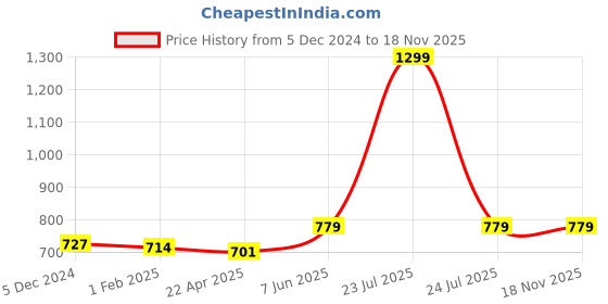 myntra.com The Magic Wand Kids Printed Shirt With Pyjamas the magic wand Price History Graph from 5 Dec 2024 to 18 Nov 2025