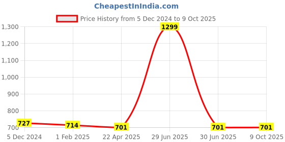 myntra.com The Magic Wand Kids Printed Shirt With Pyjamas the magic wand Price History Graph from 5 Dec 2024 to 4 Oct 2025