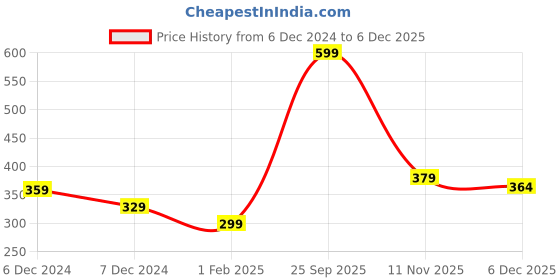 myntra.com The Magic Wand Kids Printed Woollen Beanie the magic wand Price History Graph from 6 Dec 2024 to 5 Dec 2025