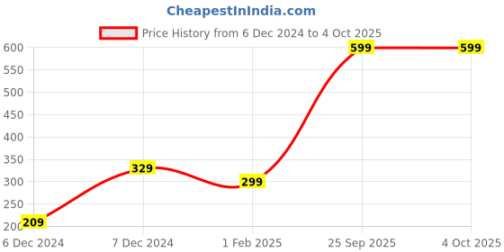 myntra.com The Magic Wand Kids Printed Woollen Beanie the magic wand Price History Graph from 6 Dec 2024 to 4 Oct 2025