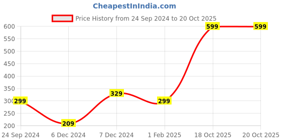 myntra.com The Magic Wand Kids Self Designed Woollen Beanie the magic wand Price History Graph from 24 Sep 2024 to 20 Oct 2025