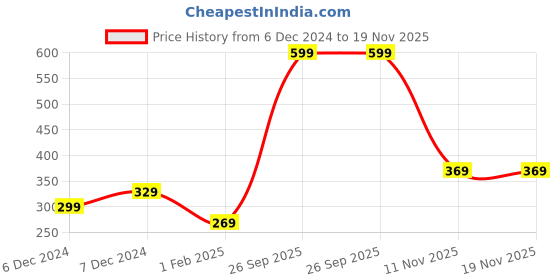 myntra.com The Magic Wand Kids Woollen Beanie the magic wand Price History Graph from 6 Dec 2024 to 18 Nov 2025