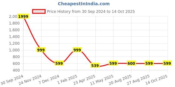 myntra.com The Magic Wand Navy Blue Maxi Dress the magic wand Price History Graph from 30 Sep 2024 to 14 Oct 2025