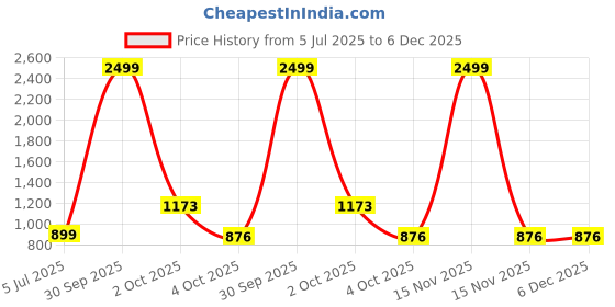 myntra.com The Magic Wand One Shoulder Fit & Flare Dress the magic wand Price History Graph from 5 Jul 2025 to 5 Dec 2025