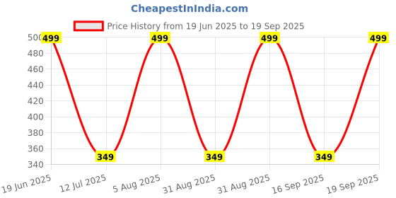 myntra.com The Magic Wand Pink & Yellow Best Brother Ever Beaded Thread Rakhi the magic wand Price History Graph from 19 Jun 2025 to 19 Sep 2025