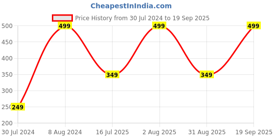 myntra.com The Magic Wand Pink Heart Rakhi the magic wand Price History Graph from 30 Jul 2024 to 19 Sep 2025