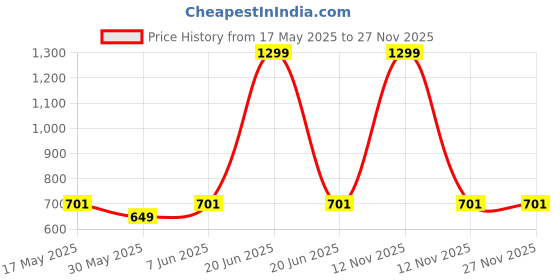 myntra.com The Magic Wand Polka Dot Print Flared Sleeve Fit & Flare Dress the magic wand Price History Graph from 17 May 2025 to 27 Nov 2025