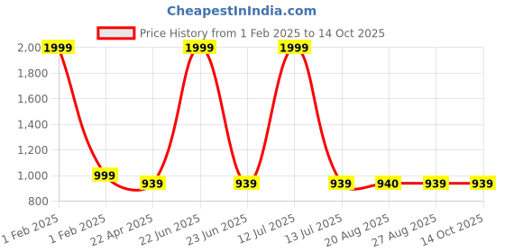 myntra.com The Magic Wand Polka Dot Printed Fit & Flare Dress With Jacket the magic wand Price History Graph from 1 Feb 2025 to 14 Oct 2025