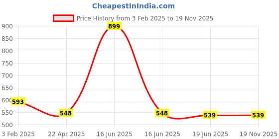 myntra.com The Magic Wand Print Extended Sleeves Cotton Top the magic wand Price History Graph from 3 Feb 2025 to 18 Nov 2025