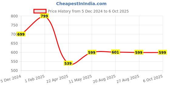 myntra.com The Magic Wand Printed Mandarin Collar Kurta the magic wand Price History Graph from 5 Dec 2024 to 4 Oct 2025