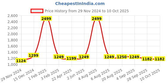 myntra.com The Magic Wand Printed Top With Trouser Clothing Set the magic wand Price History Graph from 29 Nov 2024 to 9 Oct 2025