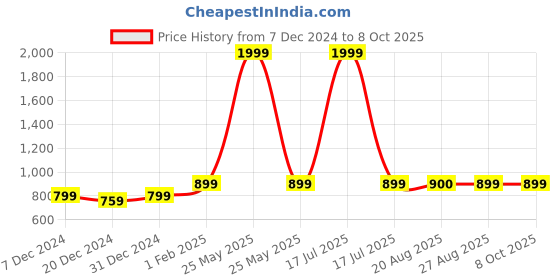 myntra.com The Magic Wand Ruffled Net Fit & Flare Dress With Corsage Detail the magic wand Price History Graph from 7 Dec 2024 to 4 Oct 2025