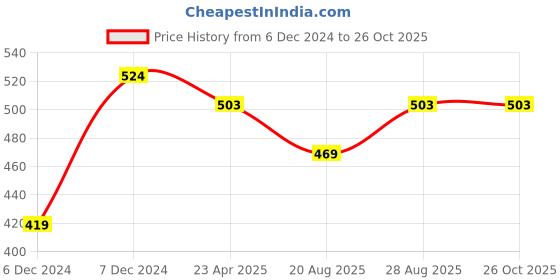 myntra.com The Magic Wand Rust & Blue Floral Dress the magic wand Price History Graph from 6 Dec 2024 to 26 Oct 2025