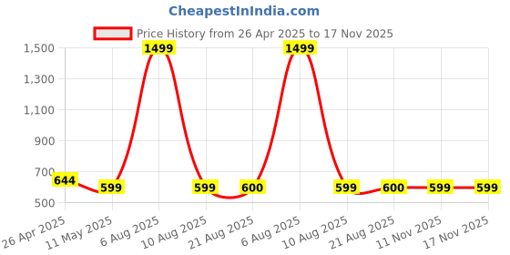 myntra.com The Magic Wand Tie and Dye Colourblocked Fit & Flare Dress the magic wand Price History Graph from 26 Apr 2025 to 17 Nov 2025