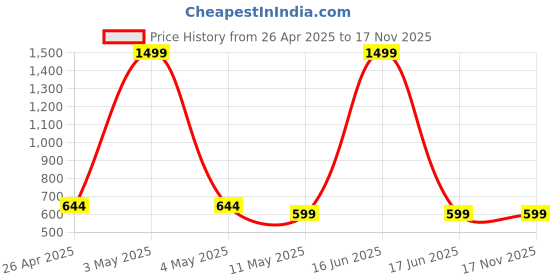 myntra.com The Magic Wand Tie and Dye Dyed A-Line Dress the magic wand Price History Graph from 26 Apr 2025 to 16 Nov 2025