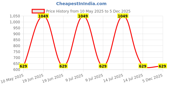 myntra.com The Magic Wand Unisex Kids Printed Night suit the magic wand Price History Graph from 10 May 2025 to 5 Dec 2025