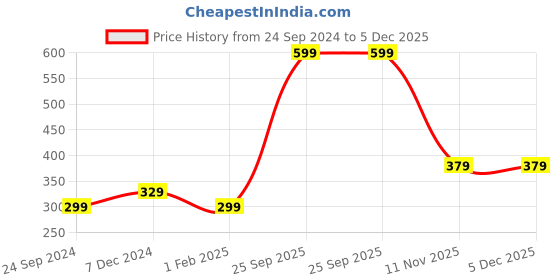 myntra.com The Magic Wand Unisex Kids Typography Printed Woollen Beanie the magic wand Price History Graph from 24 Sep 2024 to 5 Dec 2025