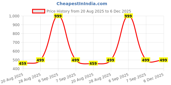 myntra.com The Magic Wand Yellow Floral Pinafore Dress the magic wand Price History Graph from 20 Aug 2025 to 5 Dec 2025