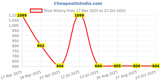 myntra.com the magic wand The Magic WandBoys Conversational Printed Pure Cotton Night suit the magic wand Price History Graph from 17 Mar 2025 to 22 Oct 2025