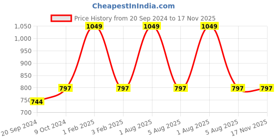 myntra.com THE MAMA KLUB Bra Medium Coverage the mama klub Price History Graph from 20 Sep 2024 to 17 Nov 2025