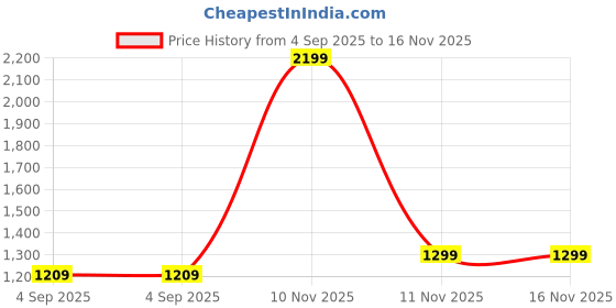 myntra.com THE MAMA KLUB Floral Printed Maternity & Nursing Full Nighty the mama klub Price History Graph from 4 Sep 2025 to 16 Nov 2025